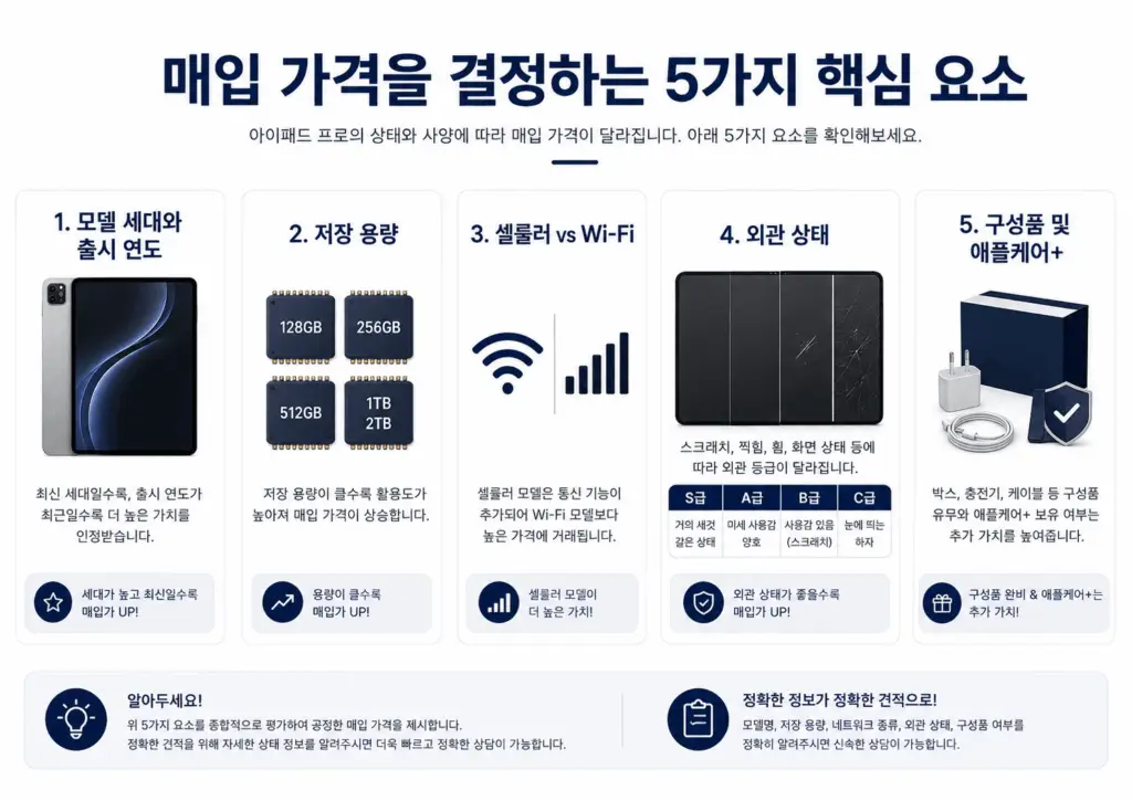 아이패드 매입 가격을 결정하는 요소