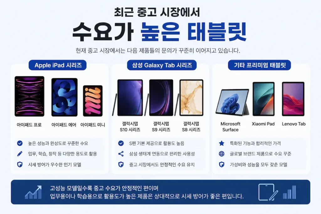 수요가 높은 태블릿