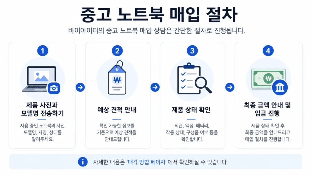 노트북 매입 절차 안내하는 이미지