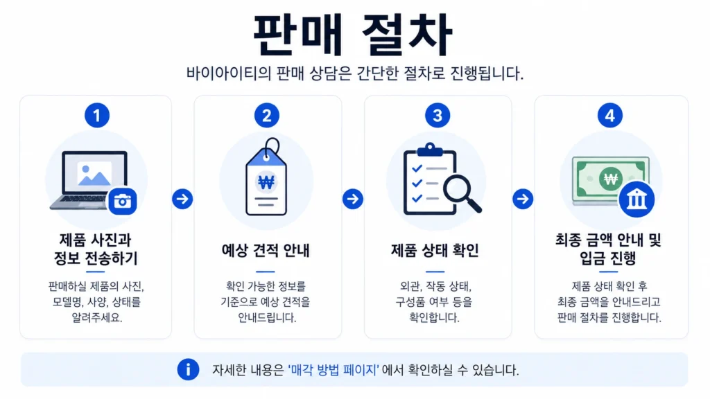 바이아이티에서 중고노트북 아이패드 맥북 등등 전자제품 판매할때 절차 안내하는 이미지